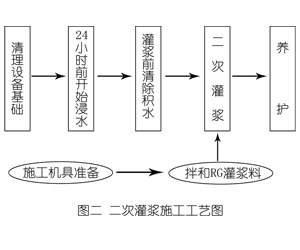 长汀灌浆料施工工艺—文字完整版